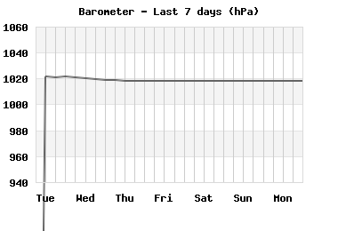 Barometer last 7 days