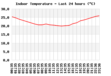 Indoor Temperature last 24 hours